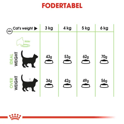 Fodertabel for katte: ved idealvægt 3–6 kg gives 43–70 g dagligt, ved overvægt 34–56 g. Viser skåle med gramangivelser for hver vægtklasse.