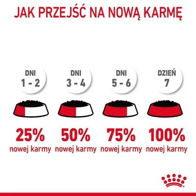 Instrukcja zmiany karmy: dni 1–2 – 25% nowej karmy, dni 3–4 – 50%, dni 5–6 – 75%, dzień 7 – 100% nowej karmy. Royal Canin.
