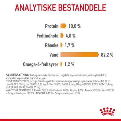 Analytiske bestanddele: Protein 10,0 %, Fedtindhold 4,0 %, Råaske 1,7 %, Vand 82,2 %, Omega-6-fedtsyrer 1,2 %. Synlig tekst om sammensætning og tilsætningsstoffer.