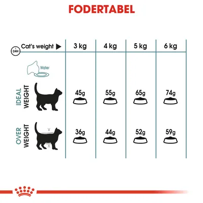 Fodertabel for kat: ved idealvægt 3–6 kg gives 45–74 g, ved overvægt 36–59 g. Viser anbefalet daglig mængde foder i gram efter kattens vægt.