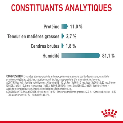 Constituants analytiques : Protéine 11,0 %, matières grasses 2,7 %, cendres brutes 1,8 %, humidité 81,1 %. Composition et additifs nutritionnels listés en bas de l’image.