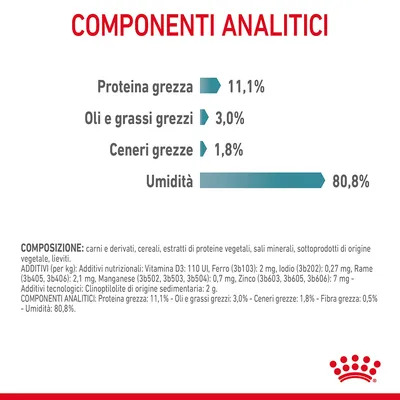 Componenti analitici: proteina grezza 11,1 %, oli e grassi grezzi 3,0 %, ceneri grezze 1,8 %, umidità 80,8 %. Testo aggiuntivo su composizione e additivi visibile in basso.