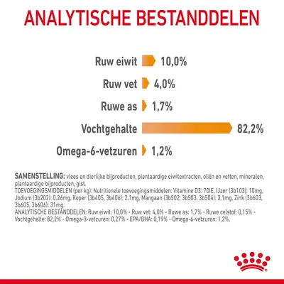 Analytische bestanddelen: ruw eiwit 10,0%, ruw vet 4,0%, ruwe as 1,7%, vochtgehalte 82,2%, omega-6-vetzuren 1,2%.