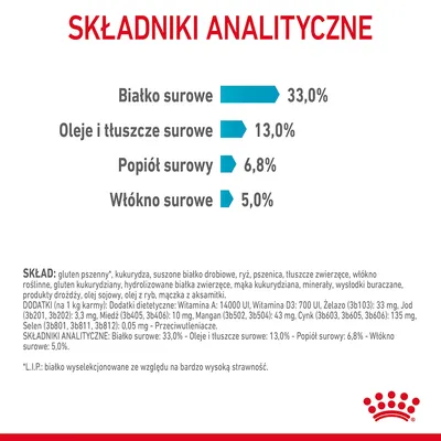 Składniki analityczne: białko surowe 33,0 %, oleje i tłuszcze surowe 13,0 %, popiół surowy 6,8 %, włókno surowe 5,0 %. Skład: gluten pszenny, kukurydza, suszone białko drobiowe, ryż, pszenica i inne.