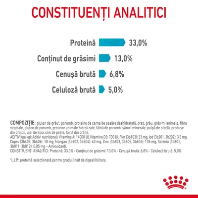 Constituenți analitici: Proteină 33,0 %, grăsimi 13,0 %, cenușă brută 6,8 %, celuloză brută 5,0 %. Compoziție și aditivi enumerați pentru hrană animală. Marcă Royal Canin vizibilă.