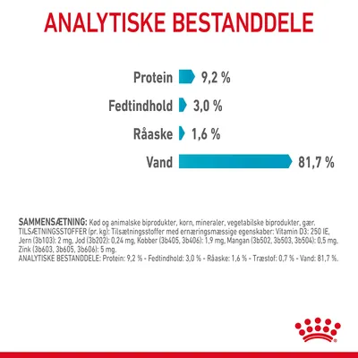 Analytiske bestanddele: Protein 9,2 %, Fedtindhold 3,0 %, Råaske 1,6 %, Vand 81,7 %. Sammensætning og tilsætningsstoffer er også vist med detaljeret tekst.