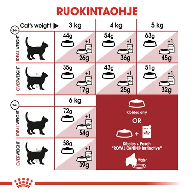 Ruokintaohje kissalle: paino 3–6 kg, ihannepainoiselle 44–72 g tai +1 annospussi, ylipainoiselle 35–58 g tai +1 annospussi. Royal Canin Instinctive -pussiruoka mainittu.