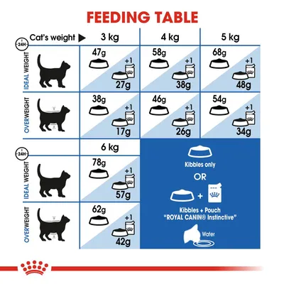 Feeding table for cats by weight: 3 kg 47g or 27g +1 pouch, 4 kg 58g or 38g +1 pouch, 5 kg 68g or 48g +1 pouch. Overweight: 3 kg 38g/17g+1, 4 kg 46g/26g+1, 5 kg 54g/34g+1, 6 kg 62g/42g+1.