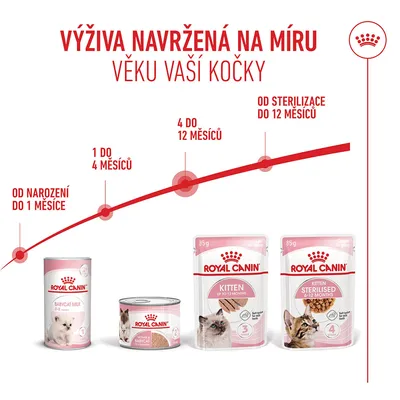 Royal Canin krmivo pro kočky pro různé věkové kategorie: Babycat Milk, Kitten do 4 měsíců, Kitten do 12 měsíců, Kitten Sterilised do 12 měsíců. Doporučení pro krmení podle věku. Royal Canin krmivo pro kočky pro různé věkové kategorie: Babycat Milk, Kitten do 4 měsíců, Kitten do 12 měsíců, Kitten Sterilised do 12 měsíců. Doporučení pro krmení podle věku.