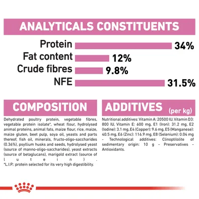 Ravintoarvot: proteiini 34 %, rasva 12 %, kuitu 9,8 %, NFE 31,5 %. Koostumus ja lisäaineet englanniksi: mm. kuivattu siipikarjan proteiini, kasvikuitu, vitamiinit, kivennäiset.