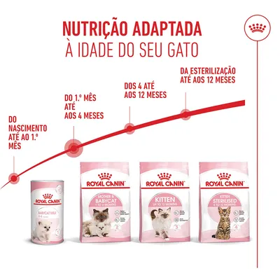 Royal Canin Mother & Babycat