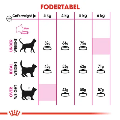 Fodertabel for katte: undervægt 3–6 kg, 52–75 g; idealvægt 3–6 kg, 43–71 g; overvægt 4–6 kg, 43–57 g. Vand anbefales. Tekst på engelsk og dansk.