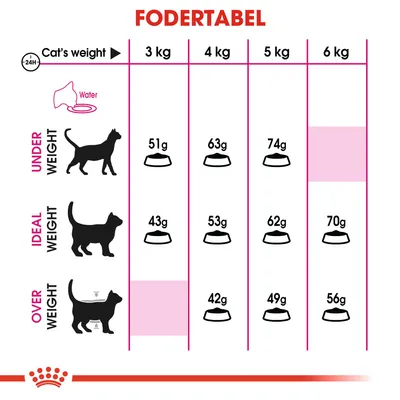 Fodertabel for katte: undervægt 3–6 kg 51–74 g, idealvægt 3–6 kg 43–70 g, overvægt 4–6 kg 42–56 g. Vand anbefales. Tekst på engelsk og dansk.