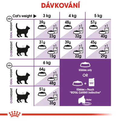 Tabulka dávkování pro kočky podle hmotnosti: 3 kg, 4 kg, 5 kg, 6 kg; rozlišení ideální a nadváha; množství granulí v gramech, možnost kombinace s kapsičkou. Značka Royal Canin.