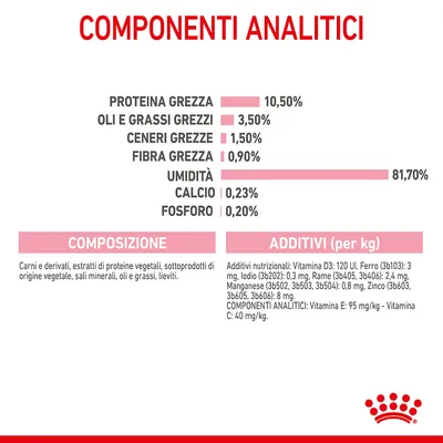 Componenti analitici: proteina grezza 10,50 %, oli e grassi grezzi 3,50 %, ceneri grezze 1,50 %, fibra grezza 0,90 %, umidità 81,70 %, calcio 0,23 %, fosforo 0,20 %. Composizione e additivi elencati.