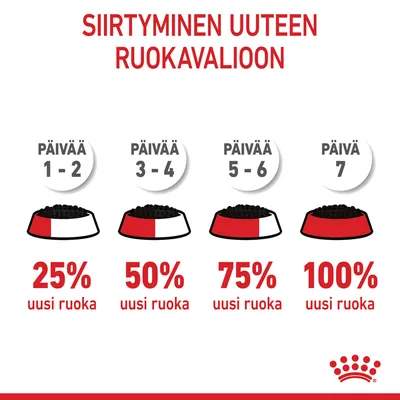 Siirtyminen uuteen ruokavalioon: päivät 1–2, 25 % uusi ruoka; päivät 3–4, 50 %; päivät 5–6, 75 %; päivä 7, 100 % uusi ruoka. Royal Canin -logo alhaalla.