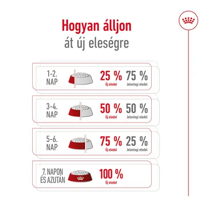 Átállási útmutató új eledelre: 1–2. nap 25% új, 3–4. nap 50%, 5–6. nap 75%, 7. naptól 100% új eledel. Jelenlegi és új eledel arányai százalékban feltüntetve.