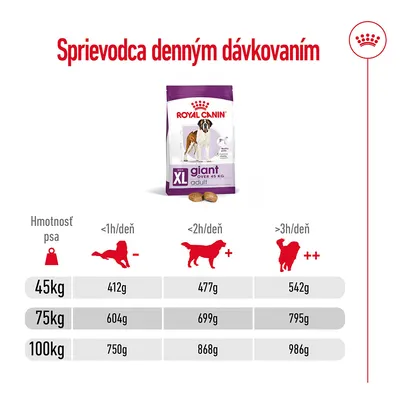 Sprievodca denným dávkovaním Royal Canin Giant Adult: tabuľka odporúčaných gramáží podľa hmotnosti psa (45 kg, 75 kg, 100 kg) a dennej aktivity (<1h, <2h, >3h).