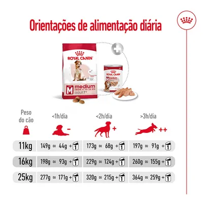 Orientações de alimentação diária Royal Canin Medium Adult 7+: tabela para cães de 11 kg, 16 kg e 25 kg com quantidades em gramas de ração seca ou húmida conforme tempo de atividade diária.