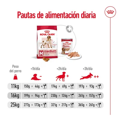 Pautas de alimentación diaria Royal Canin Medium Adult: tabla con cantidades recomendadas según peso del perro (11, 16, 25 kg) y nivel de actividad, combinando pienso y lata.