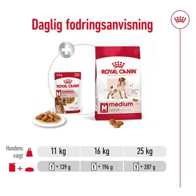 Daglig fodringsanvisning for Royal Canin Medium Adult: 11 kg hund – 1 pose + 139 g tørfoder, 16 kg – 1 pose + 196 g, 25 kg – 1 pose + 287 g. Billede af våd- og tørfoder.