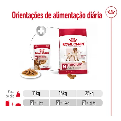 Orientações de alimentação diária Royal Canin Medium Adult: para cães de 11 kg, 1 saqueta + 139 g; 16 kg, 1 saqueta + 196 g; 25 kg, 1 saqueta + 287 g.
