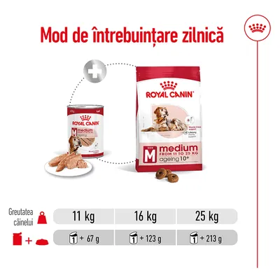 Mod de întrebuințare zilnică Royal Canin Medium Ageing 10+: pentru câini de 11 kg – 1 conservă + 67 g, 16 kg – 1 conservă + 123 g, 25 kg – 1 conservă + 213 g.