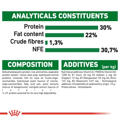 Ravintoarvot: proteiini 30 %, rasva 22 %, kuitu 1,3 %, NFE 30,7 %. Koostumus ja lisäaineet englanniksi: mm. kuivattu siipikarjan proteiini, riisi, eläinrasvat, vitamiinit, kivennäiset.