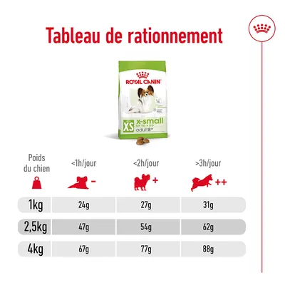 Tableau de rationnement Royal Canin XS Adult : pour chiens de 1 kg, 2,5 kg et 4 kg, quantités recommandées selon activité <1h, <2h ou >3h/jour. Exemple : 1 kg, 24–31 g/jour.