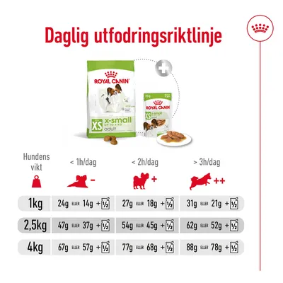 Daglig utfodringsriktlinje för Royal Canin XS x-small adult. Tabell visar mängd foder per hundvikt (1 kg, 2,5 kg, 4 kg) och aktivitetsnivå: <1h, <2h, >3h per dag.
