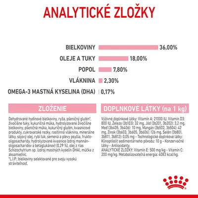Analytické zložky: bielkoviny 36 %, oleje a tuky 18 %, popol 7,8 %, vláknina 2,3 %, omega-3 mastná kyselina (DHA) 0,17 %. Zloženie a doplnkové látky uvedené v texte.
