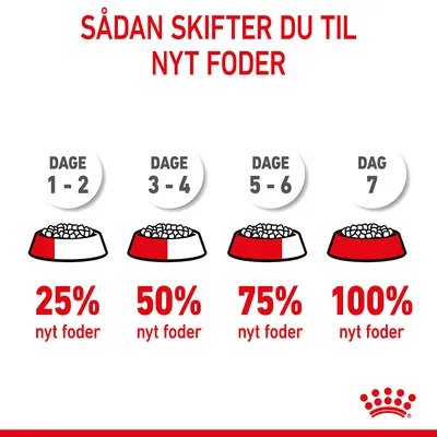 Sådan skifter du til nyt foder: Dage 1–2, 25 % nyt foder; dage 3–4, 50 %; dage 5–6, 75 %; dag 7, 100 % nyt foder. Royal Canin krone nederst.
