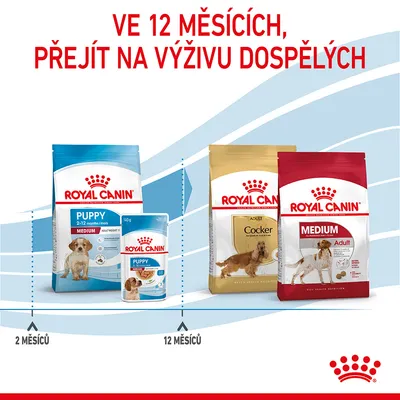 Royal Canin Puppy 2–12 months a Royal Canin Adult Cocker, Medium Adult. Text: Ve 12 měsících, přejít na výživu dospělých. Zobrazeny produkty pro štěňata a dospělé psy.