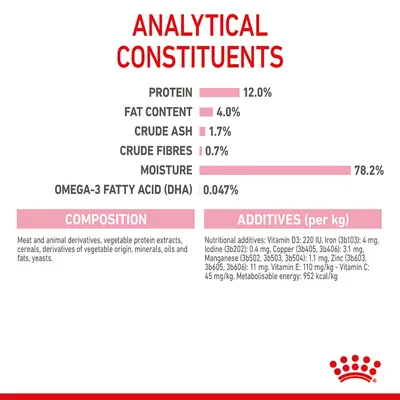 Analytical constituents: protein 12%, fat 4%, crude ash 1.7%, crude fibres 0.7%, moisture 78.2%, omega-3 fatty acid (DHA) 0.047%. Composition and additives per kg listed.