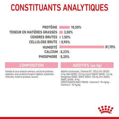 Constituants analytiques : protéines 10,50 %, matières grasses 3,50 %, cendres brutes 1,50 %, cellulose brute 0,90 %, humidité 81,70 %, calcium 0,23 %, phosphore 0,20 %.