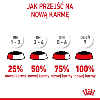 Jak przejść na nową karmę: dni 1–2 – 25% nowej karmy, dni 3–4 – 50%, dni 5–6 – 75%, dzień 7 – 100% nowej karmy. Schemat z miskami i procentami.