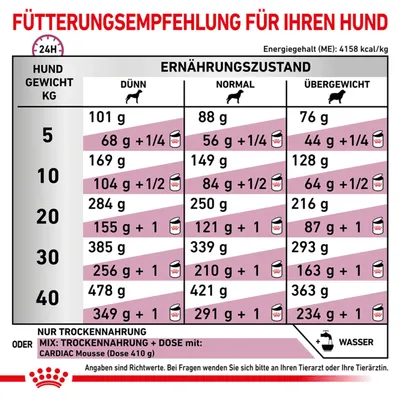 Tableau d’alimentation pour chien selon poids (5–40 kg) et état corporel (maigre, normal, surpoids), quantités en grammes de croquettes seules ou mélangées à Cardiac Mousse 410 g.