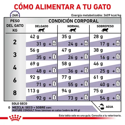 Tabla de alimentación para gatos según peso y condición corporal: delgado, normal o sobrepeso. Incluye cantidades en gramos y mezcla con sobres. Energía metabolizable: 3609 kcal/kg.