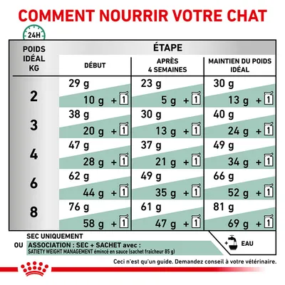 Tableau d’alimentation pour chat selon poids idéal : quantités en grammes pour début, après 4 semaines et maintien, avec option croquettes seules ou croquettes + 1 sachet. Eau recommandée.