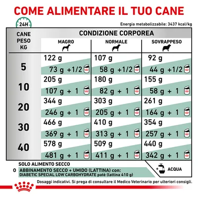 Tabella alimentare per cani: dosi giornaliere in grammi per peso (5–40 kg) e condizione corporea (magro, normale, sovrappeso), solo secco o combinato con umido. Consultare il veterinario.