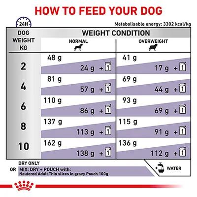 Feeding guide showing daily dry food amounts in grams for dogs by weight and condition, with options to mix dry food and one pouch. Includes water symbol and metabolisable energy value.