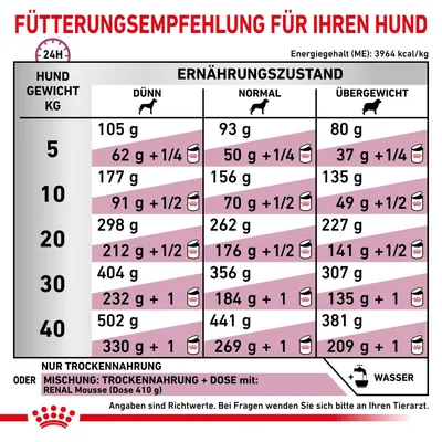 Tableau de recommandations d’alimentation pour chien selon poids (5–40 kg) et état corporel (maigre, normal, surpoids), quantités en grammes pour croquettes seules ou mélangées à pâtée.