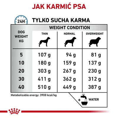 Tabela dawkowania suchej karmy dla psa: waga 5–40 kg, trzy kategorie kondycji (chudy, normalny, nadwaga), ilości od 81 g do 510 g dziennie. Energia: 3900 kcal/kg.