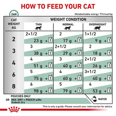 Utfodringstabell för katt: rekommenderad mängd foder per dag i gram och portionspåsar beroende på kattens vikt (2–8 kg) och hull (smal, normal, överviktig).