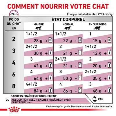 Tableau d’alimentation pour chat selon poids (2–8 kg) et état corporel : maigre, normal, en surpoids. Quantités indiquées en grammes et sachets/jour. Énergie métabolisable : 978 kcal/kg.