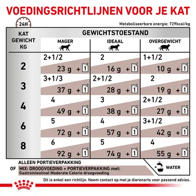 Voedingsrichtlijnen voor katten per gewicht (2–8 kg) en conditie: mager, ideaal, overgewicht. Aanbevolen hoeveelheid droogvoer in grammen plus portieverpakking per dag.