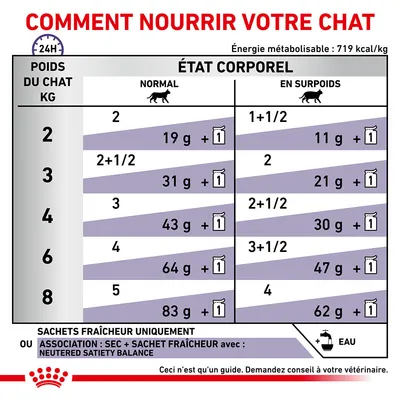 Tableau d’alimentation chat : poids 2–8 kg, quantités recommandées en g et sachets selon état corporel normal ou en surpoids. Mention de l’association sec + sachet fraîcheur possible.