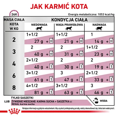 Tabela żywienia kota: zalecane porcje karmy mokrej i suchej w gramach dla masy ciała 2–8 kg, podział na niedowagę, wagę prawidłową i nadwagę. Informacja o wodzie i mieszanym żywieniu.