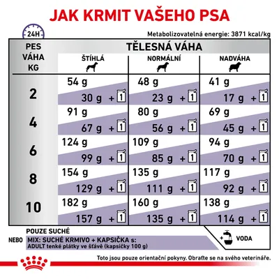 Tabulka krmných dávek pro psy podle hmotnosti (2–10 kg) a tělesné kondice: štíhlá, normální, nadváha. Uvádí množství suchého krmiva nebo kombinace s kapsičkou. Energetická hodnota 3871 kcal/kg.
