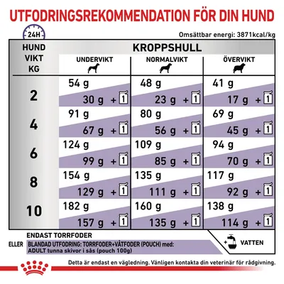 Utfodringsrekommendation för hund: tabell med daglig mängd torrfoder och blandad utfodring för olika vikter (2–10 kg) och kroppshull. Omsättbar energi 3871 kcal/kg.